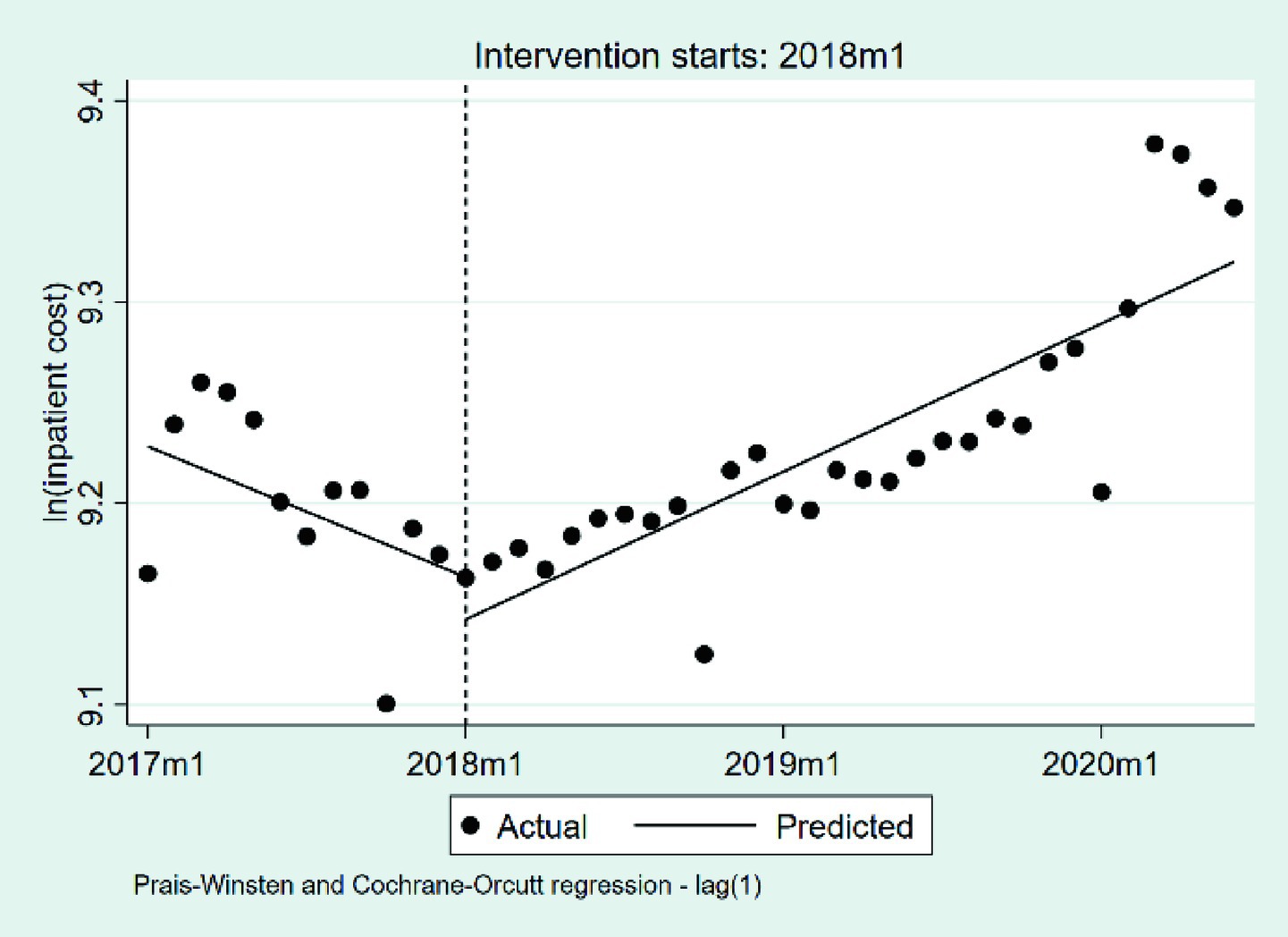 Scatter plot with ln(inpatient cost) on the y-axis from 9.1 to 9.4, and time from 2017m1 to 2020m1 on the x-axis. A vertical dashed line marks the intervention start at 2018m1. Actual data points are shown with dots. The predicted trend is indicated by solid lines showing a decreasing trend before the intervention and an increasing trend after. A legend distinguishes actual and predicted values.