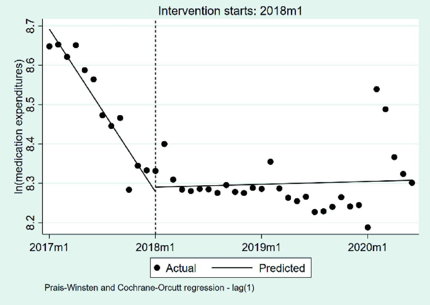 Scatter plot depicting the log of medication expenditures from 2017 to 2020, with an intervention in early 2018. Points show actual data, while a line represents predicted values from Prais-Winsten and Cochrane-Orcutt regression. Expenditure decreases sharply after the intervention, then stabilizes.