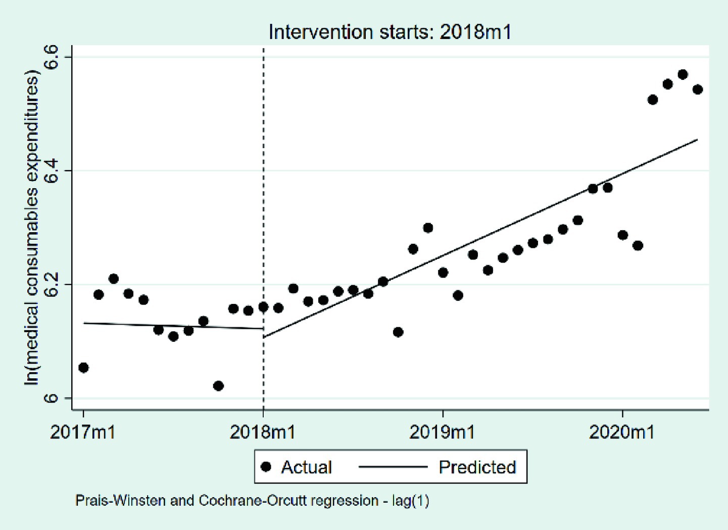 Scatter plot showing the logarithm of medical consumables expenditures from 2017 to 2020, with a vertical line marking the intervention start in January 2018. Actual values are indicated with dots, and predicted values are represented by a line, showing a noticeable increase post-intervention. The analysis uses Prais-Winsten and Cochrane-Orcutt regression (lag 1).