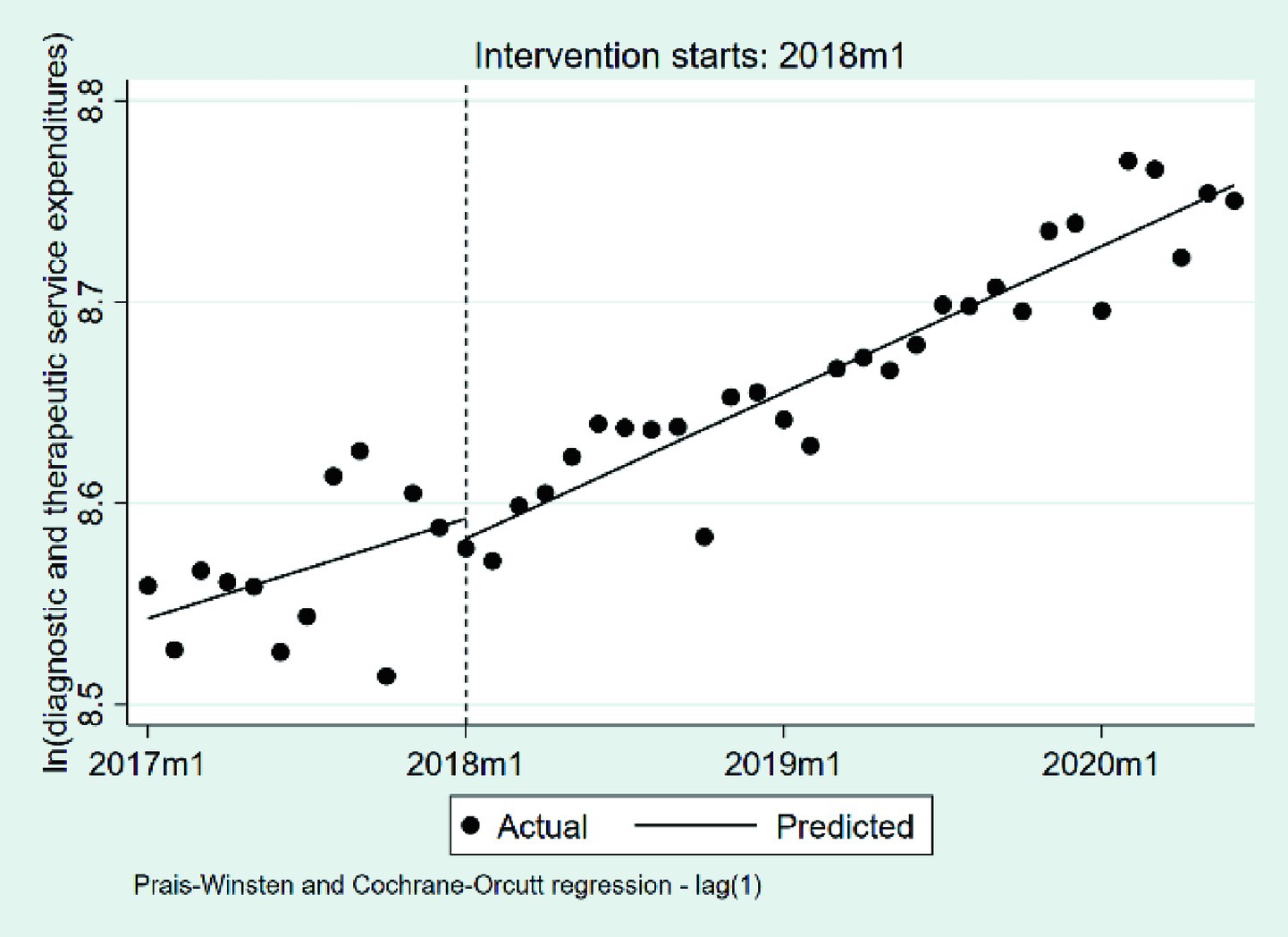Scatter plot showing diagnostic and therapeutic service expenditures from 2017 to 2020. Dots represent actual values, with a linear regression line indicating predictions. An intervention starts at 2018m1.