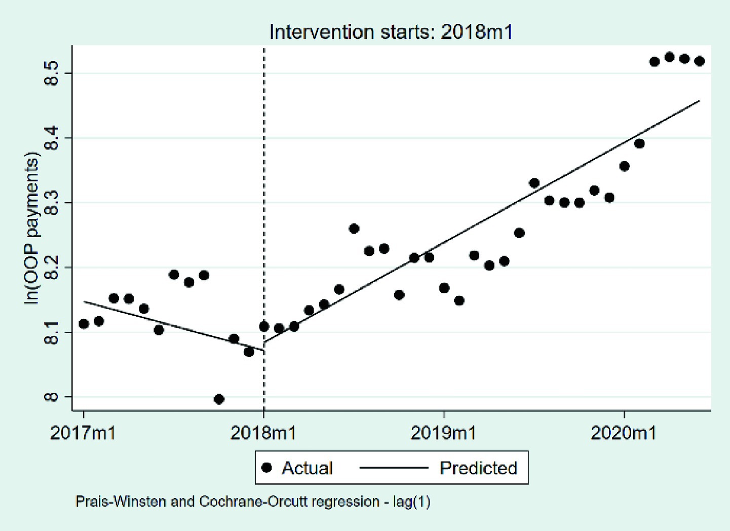 Scatter plot displaying actual and predicted logarithm of out-of-pocket payments from 2017 to 2020. A vertical line marks the intervention start at January 2018. Data shows a downward trend before the intervention and an upward trend after. The regression, labeled Prais-Winsten and Cochrane-Orcutt, shows an increasing trend post-intervention.