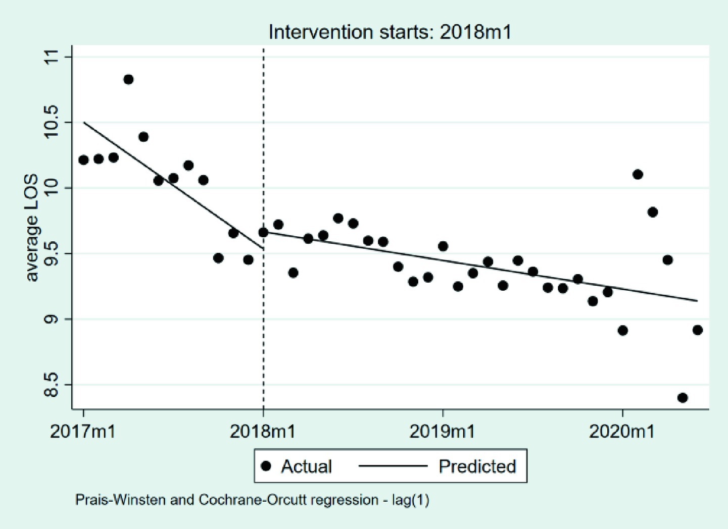 Scatter plot showing average Length of Stay (LOS) from 2017 to 2020, with an intervention starting in 2018. Actual data points and a predicted trend line from Prais-Winsten and Cochrane-Orcutt regression are depicted, showing a general downward trend after the intervention.