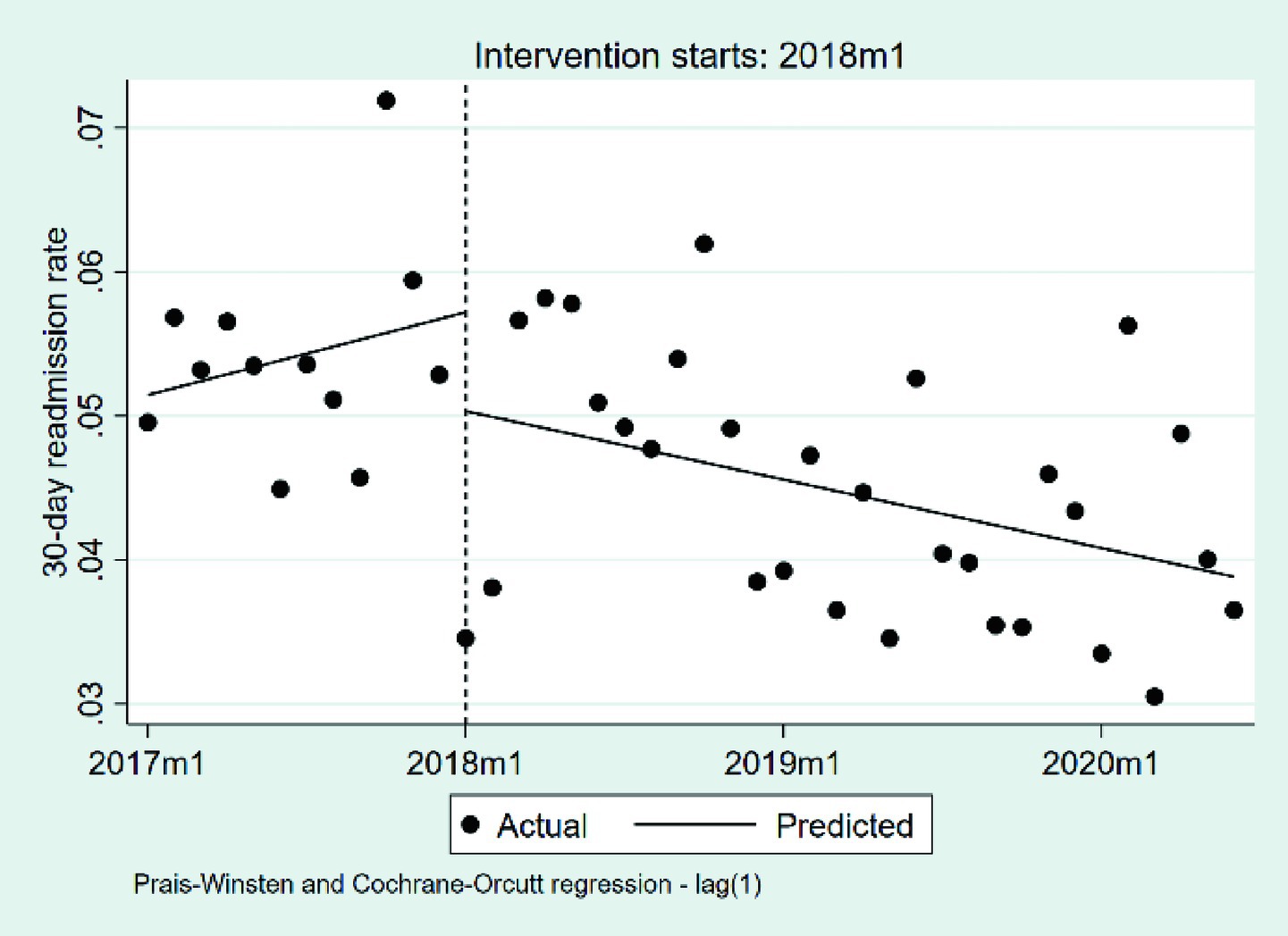Scatter plot showing 30-day readmission rates from 2017 to 2020, with a vertical line marking the intervention start in early 2018. Actual data points are scattered around regression lines, with predicted trends shown for before and after the intervention.