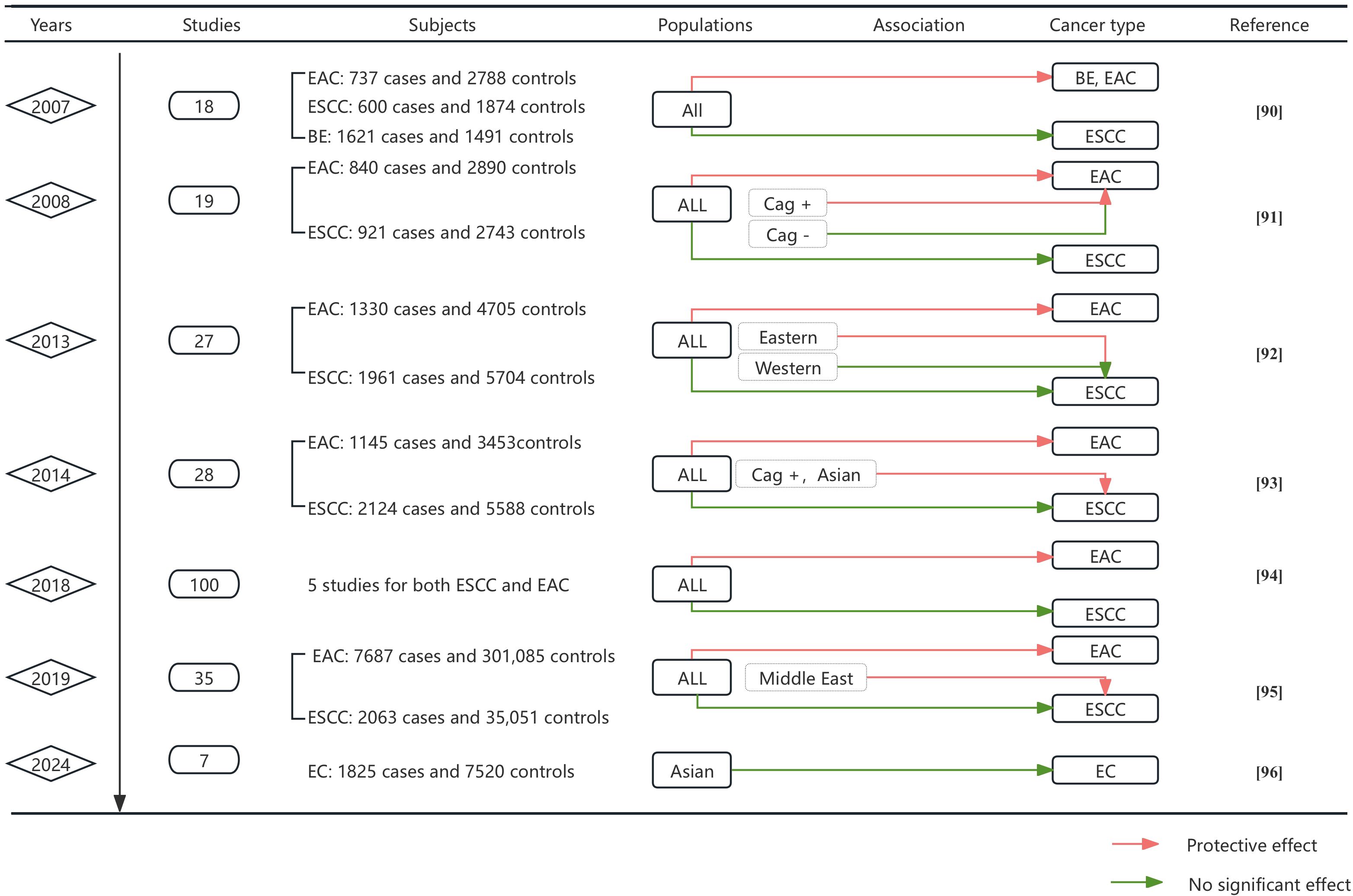 A timeline chart from 2007 to 2024 showing studies on cancer associations. Columns include year, study count, subjects, populations, association, cancer type, and reference. Arrows indicate protective effects (red) and no significant effects (green) on types such as BE, EAC, ESCC, and EC. The chart depicts various population groups and their associations with different cancer types over the years.