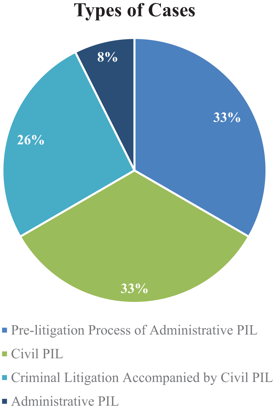 Pie chart titled “Types of Cases” with segments: 33% Civil PIL (green), 33% Criminal Litigation Accompanied by Civil PIL (blue), 26% Administrative PIL (light blue), and 8% Pre-litigation Process of Administrative PIL (dark blue).