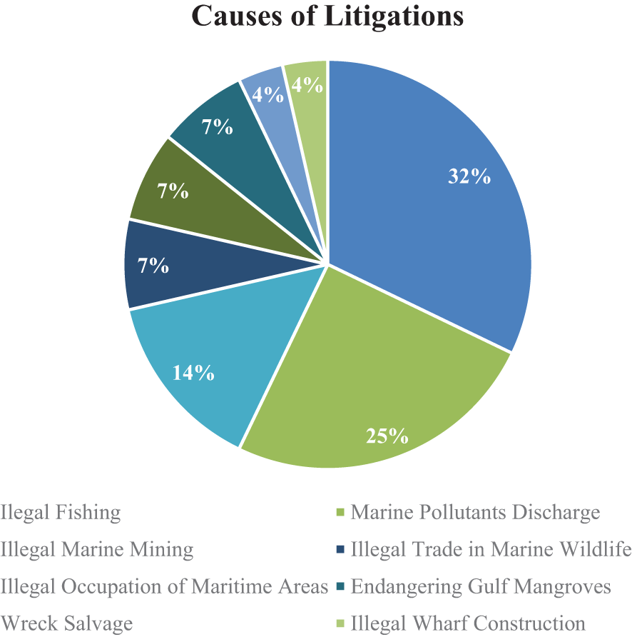 Pie chart titled “Causes of Litigations” with segments: Marine Pollutants Discharge at thirty-two percent, Illegal Trade in Marine Wildlife at twenty-five percent, Endangering Gulf Mangroves at fourteen percent, Illegal Wharf Construction, Illegal Fishing, Illegal Marine Mining, each at seven percent, and Wreck Salvage, Illegal Occupation of Maritime Areas at four percent each.