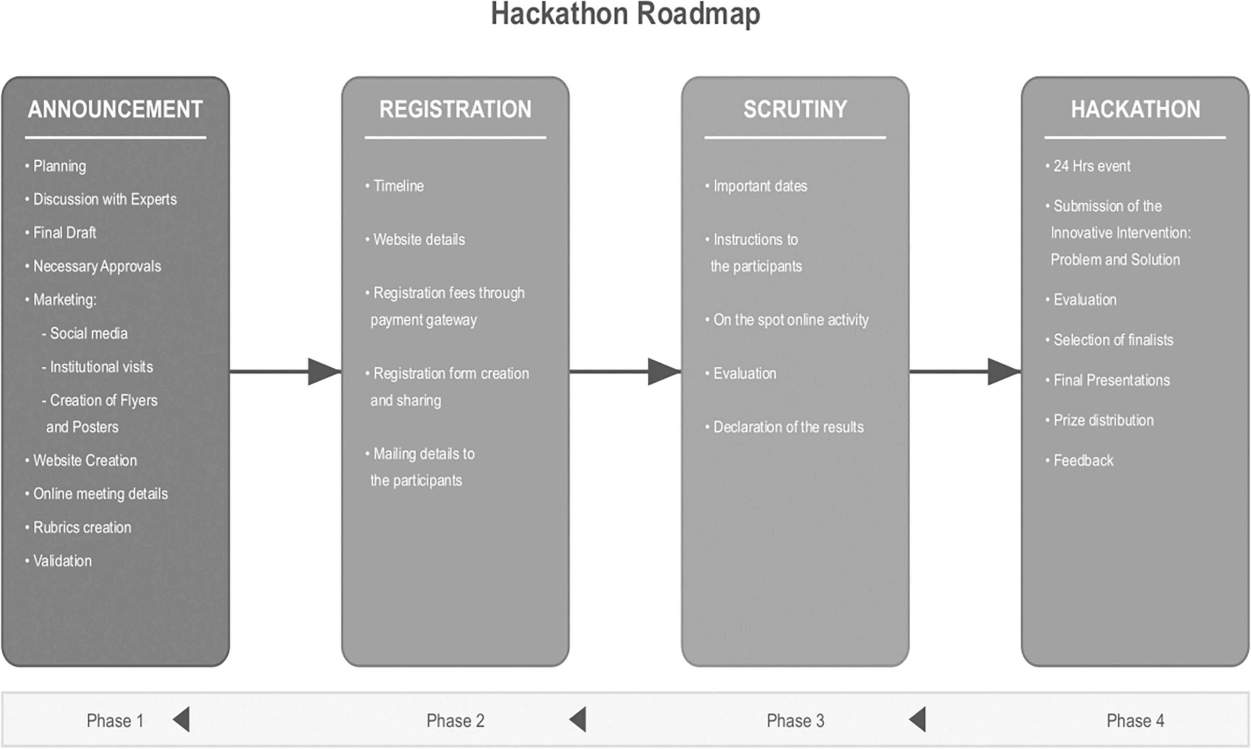 Hackathon roadmap with four phases: 1) Announcement: planning, expert discussions, marketing, website creation, validation. 2) Registration: timeline, fee processing, form creation, participant communication. 3) Scrutiny: important dates, participant instructions, evaluation, results. 4) Hackathon: twenty-four-hour event, submission, evaluation, finalist selection, presentations, prize distribution, feedback.