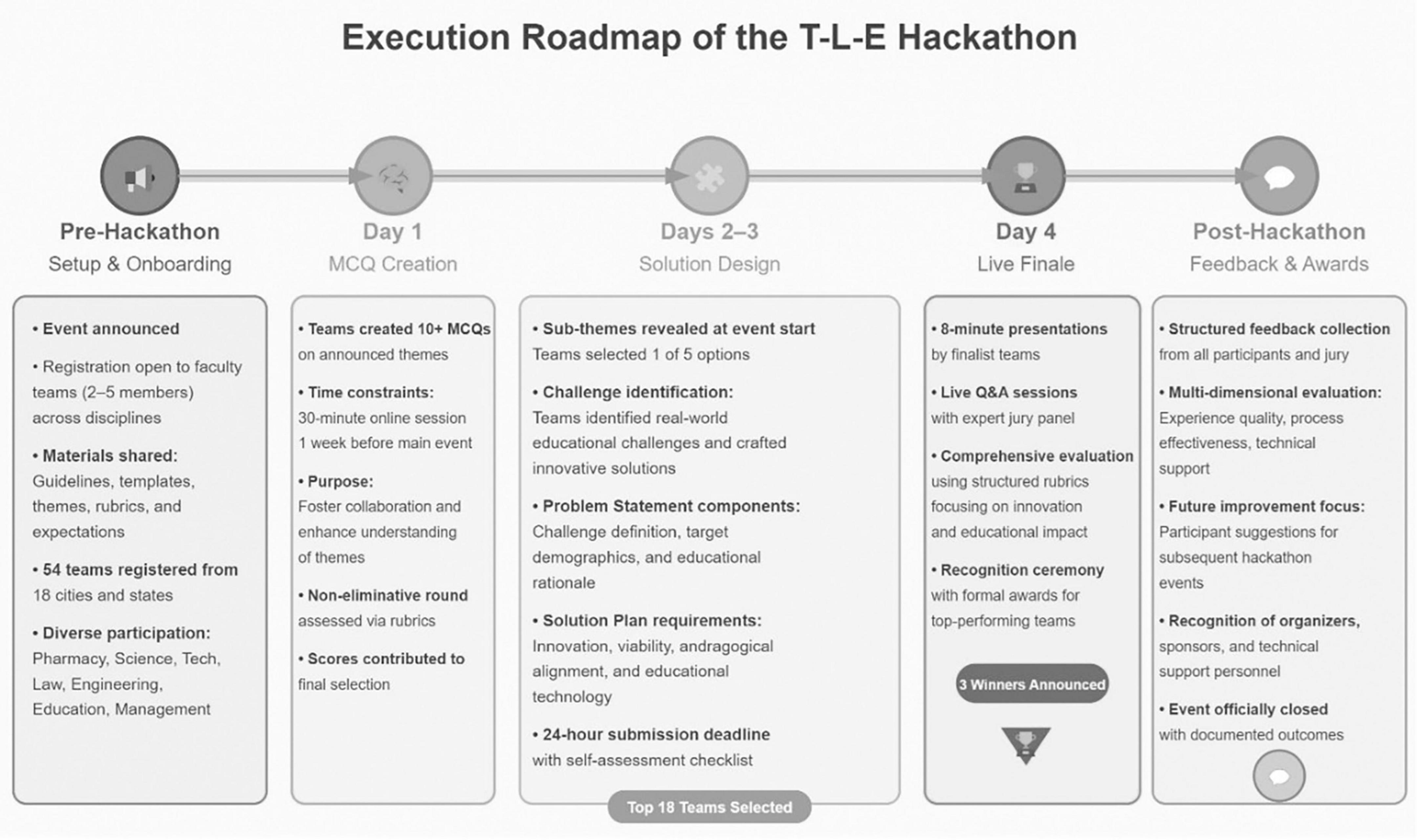 “Execution roadmap for the T-L-E Hackathon includes phases: 1. Pre-Hackathon (setup): Event announcement, registration, guidelines shared; 54 teams registered. 2. Day 1 (MCQ Creation): Teams create quizzes to foster collaboration. 3. Days 2-3 (Solution Design): Sub-themes revealed, problem and solution plan development. 4. Day 4 (Live Finale): Teams give presentations; evaluated by a panel. 5. Post-Hackathon: Feedback collected, focus on improvements, recognition given, event officially closed.”