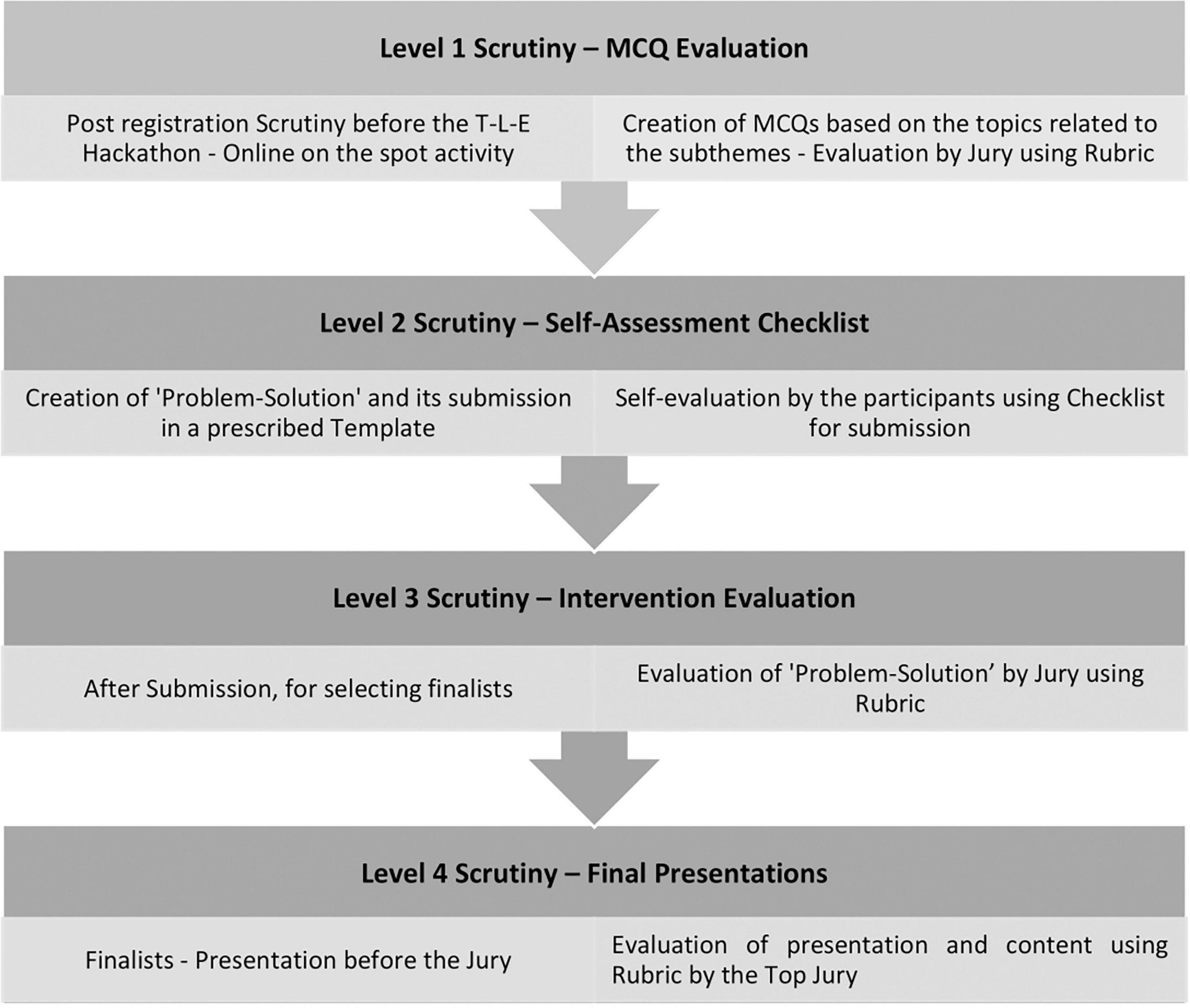 Flowchart detailing four levels of scrutiny for a hackathon. Level 1: MCQ Evaluation involves post-registration scrutiny and creation of MCQs evaluated by jury. Level 2: Self-Assessment Checklist includes submission of a ‘Problem-Solution’ and self-evaluation. Level 3: Intervention Evaluation includes selecting finalists and jury evaluation. Level 4: Final Presentations involve finalists’ presentations before the jury, evaluated using a rubric.