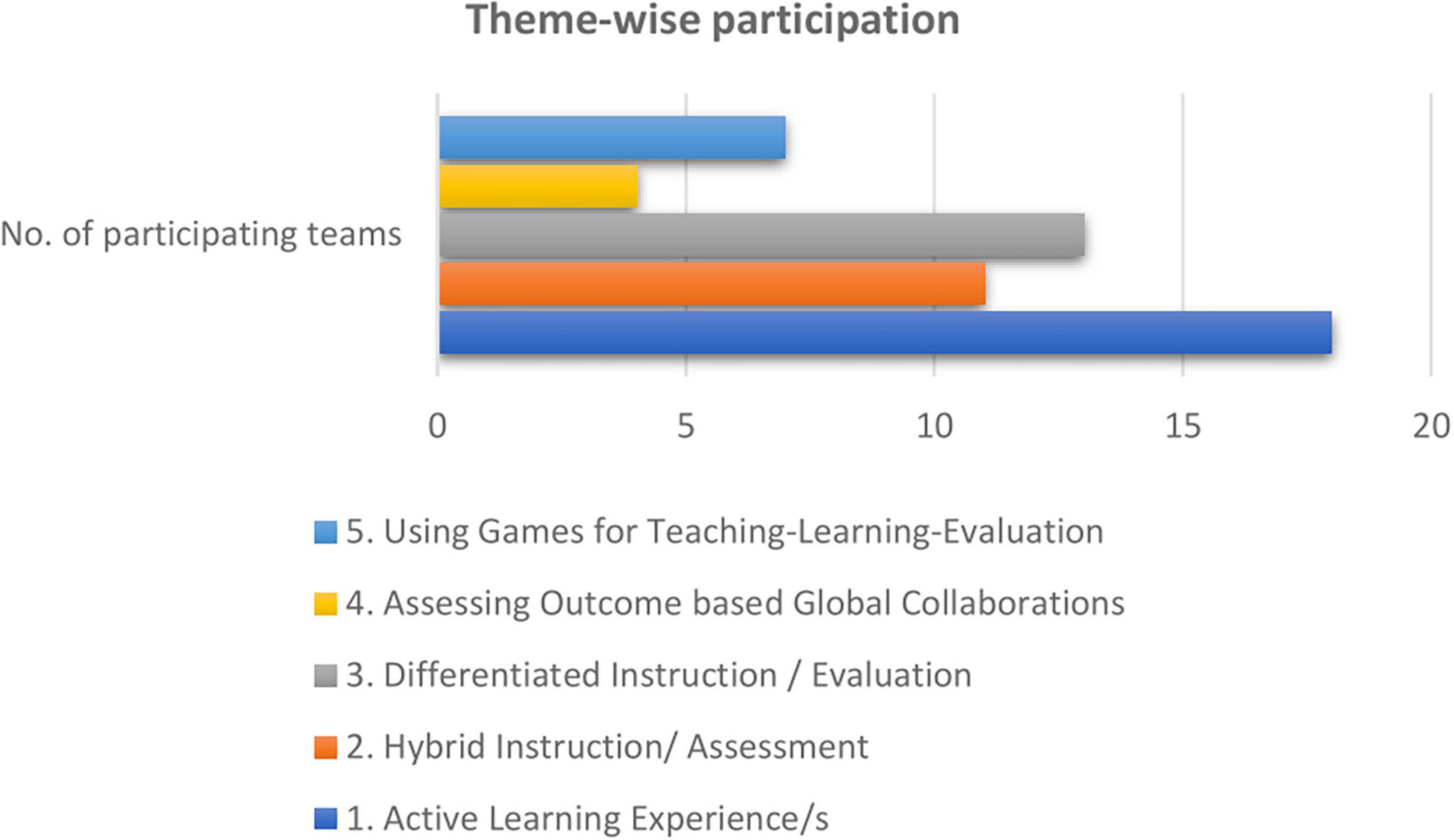Bar graph showing theme-wise participation with five bars. “Active Learning Experience/s” has the most participation at 18 teams. “Using Games for Teaching-Learning-Evaluation” follows with 13 teams. “Hybrid Instruction/Assessment” has 10 teams. “Differentiated Instruction/Evaluation” has 9 teams, and “Assessing Outcome-based Global Collaborations” has 7 teams.