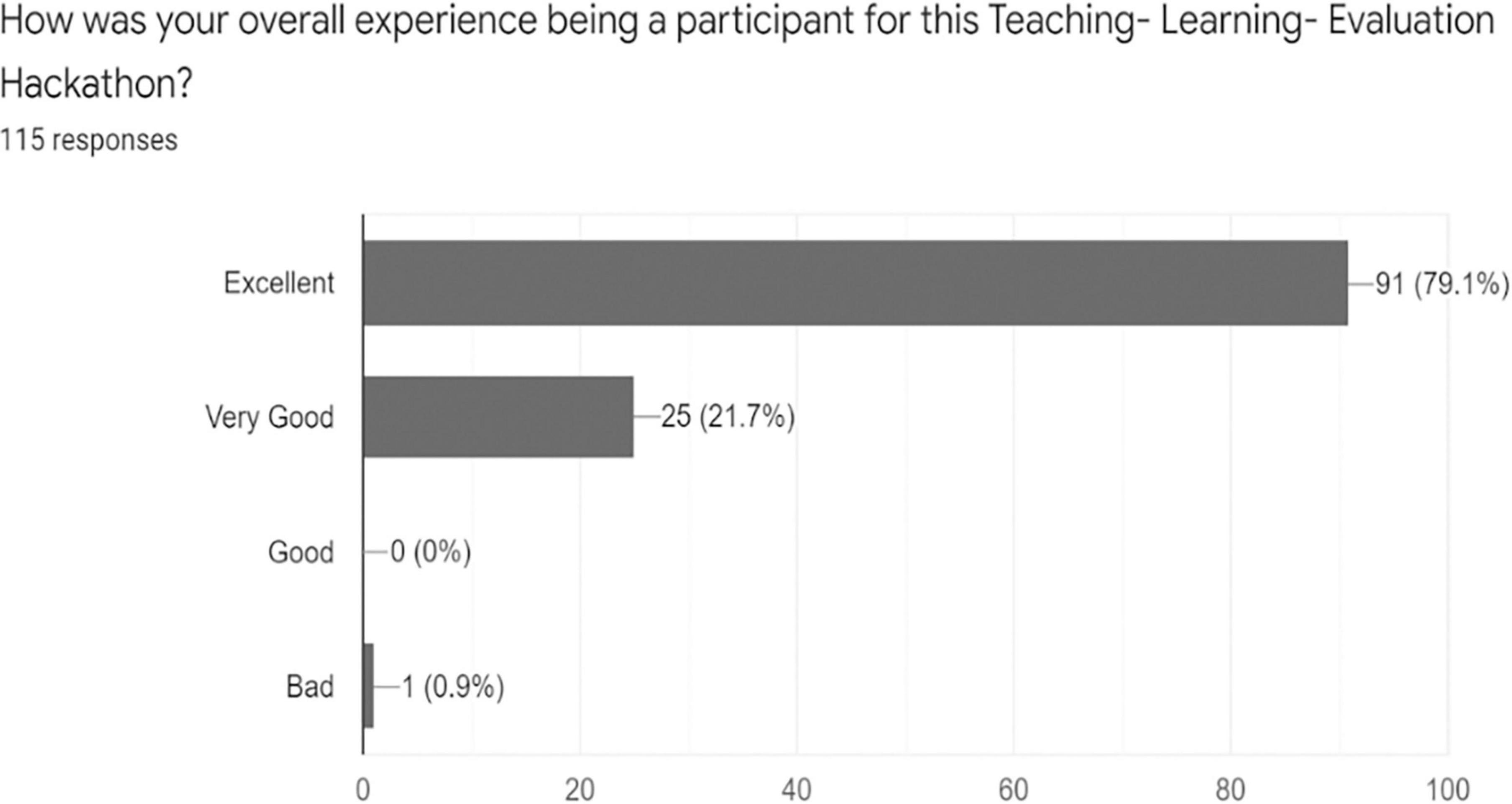 Bar chart displaying participants’ experience ratings for a Teaching-Learning-Evaluation Hackathon. “Excellent” received 91 responses (79.1%), “Very Good” received 25 responses (21.7%), “Good” received no responses, and “Bad” received 1 response (0.9%). Total responses: 115.