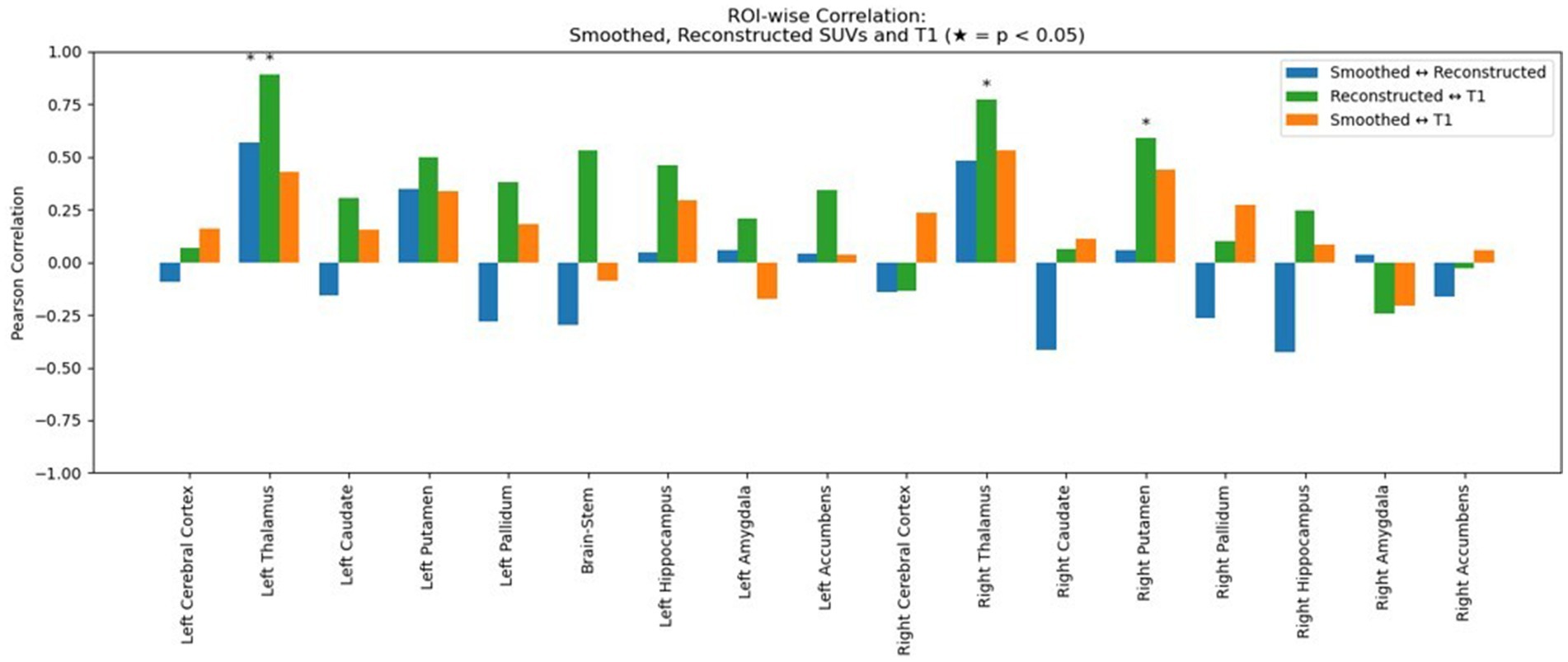 Bar chart showing ROI-wise Pearson correlation between smoothed, reconstructed SUVs, and T1 images across various brain regions. Significant correlations (p < 0.05) are marked with asterisks. Blue indicates smoothed and reconstructed, green indicates reconstructed and T1, and orange indicates smoothed and T1. Regions include cerebral cortex, thalamus, caudate, putamen, pallidum, brain stem, hippocampus, amygdala, and accumbens on both hemispheres.