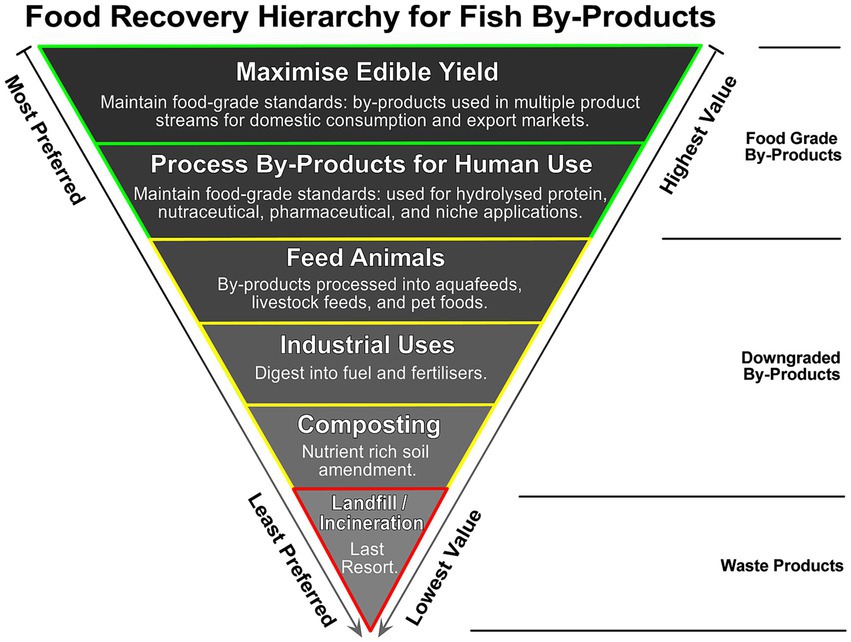 Inverted pyramid diagram titled