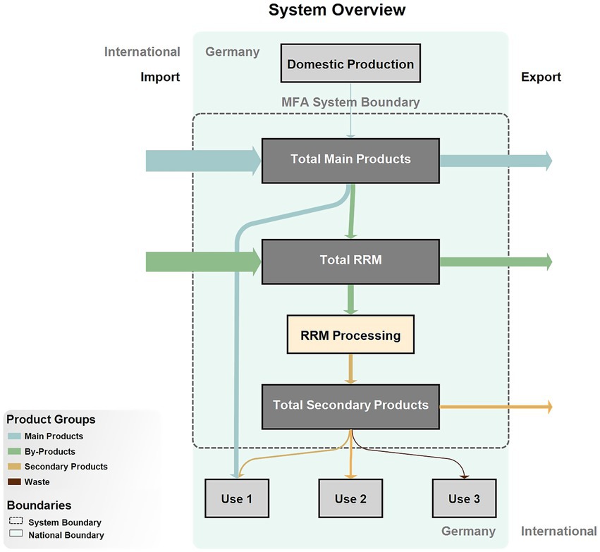 System overview flowchart illustrating the process of domestic production and export within Germany. It features sections like Total Main Products, Total RRM, and RRM Processing, leading to Total Secondary Products. Arrows indicate imports and exports, with specified Use labels. Color-coded product groups include main products, by-products, secondary products, and waste. System boundaries are marked, including MFA System and National boundaries.