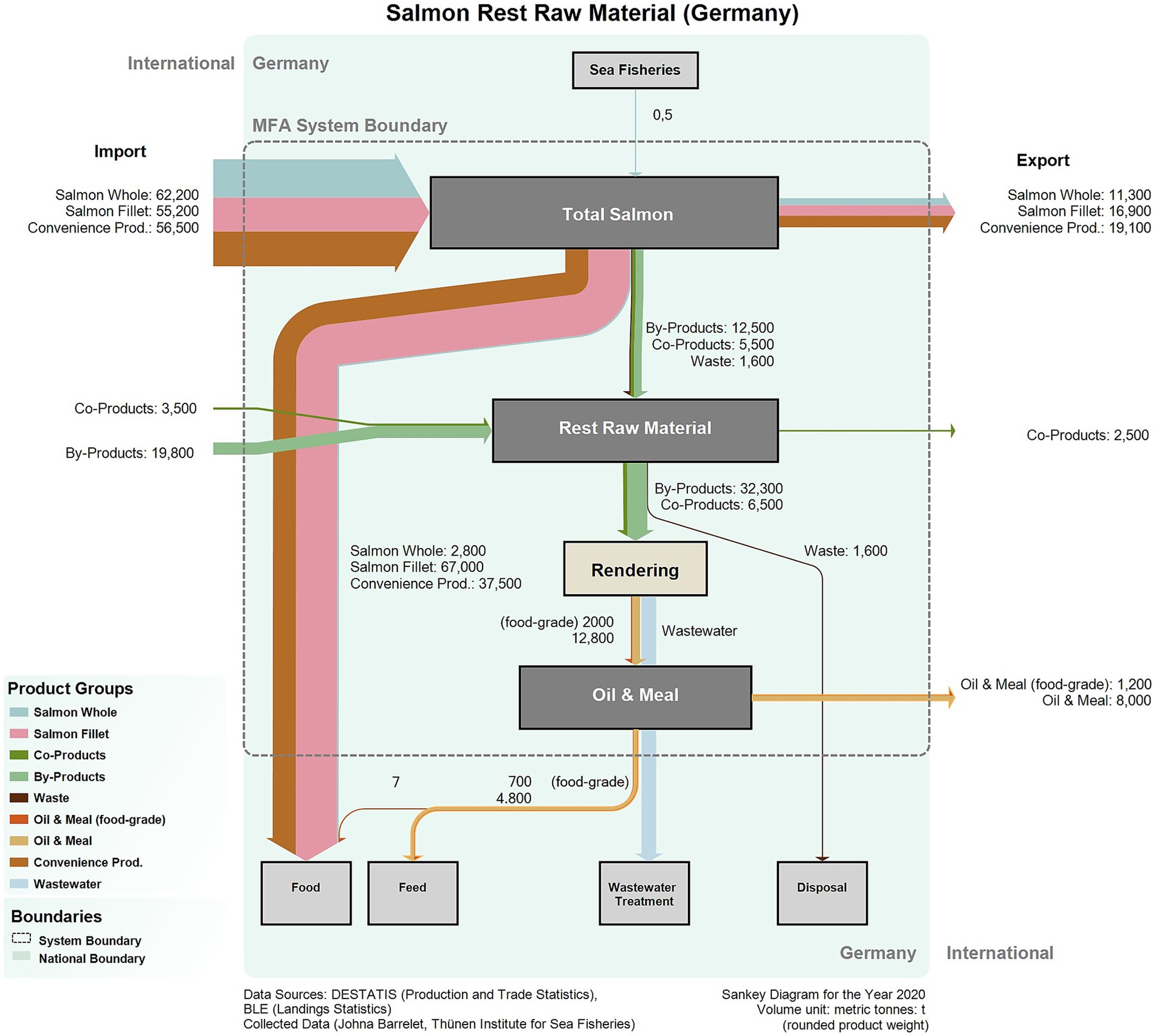 Sankey diagram illustrating the flow of salmon raw materials in Germany. It details import, export, and processing stages, showing volumes of salmon whole, fillet, convenience products, co-products, and by-products. Arrows depict the movement from production and imports to total domestic salmon quantities, followed by primary processing into fillets, convenience products and rest raw material, secondary processing/rendering, creating oil and meal, food, feed, wastewater. Boundaries define the MFA system and national limits. Data sources include collected primary data, and secondary data from DESTATIS and BLE for the year 2020.