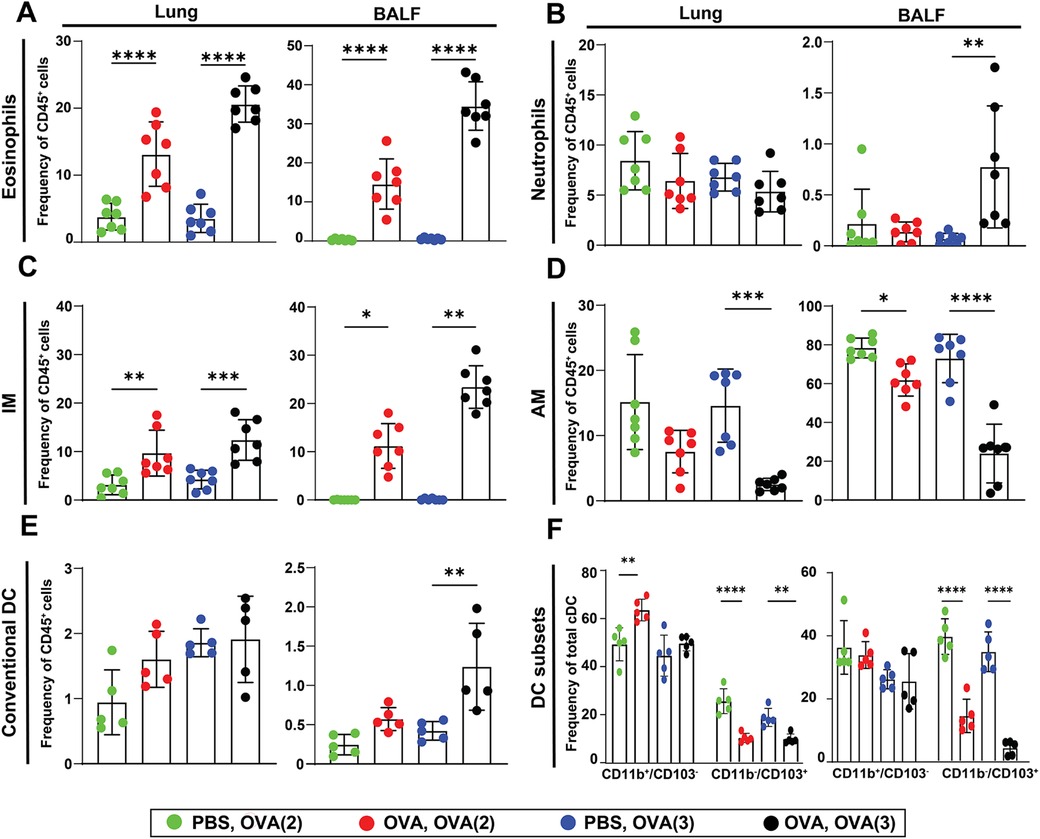 Bar chart panels showing cytokine levels in pg/mL and IgE in µg/mL for different groups. Panel A displays Th2 cytokines (IL-4, IL-5, IL-13) with significant differences among groups: PBS, OVA(2), PBS, OVA(3). Panel B shows Th1 cytokines (IL-12(p70), TNFα) with significant differences. Panel C presents IL-1β levels, and IL-10 levels showing significance. Panel D illustrates total IgE with significant differences among groups. Symbols indicate OVA (2), OVA (3), and PBS groupings, with statistical significance indicated by asterisks.