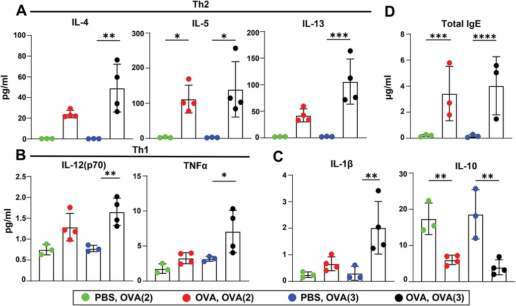 A composite image with four sections: (A) A timeline for an experiment spanning 10 weeks, with specific interventions noted. (B) Diagrams of Viro-OVA, Lipo-OVA, Virosomes, and Liposomes with labeled components: Hemagglutinin, Neuraminidase, TLR7/8, Ovalbumin. (C) Electron microscope images of Viro-OVA, Lipo-OVA, Virosomes, and Liposomes with 0.1-micron scale bars. (D) Graphs comparing lung function metrics (FEV0.1, Rrs, Rn, PEF, G, H) across negative control, positive control, Viro-OVA, Lipo-OVA, and Viro, with varying methacholine doses. Color-coded key included.