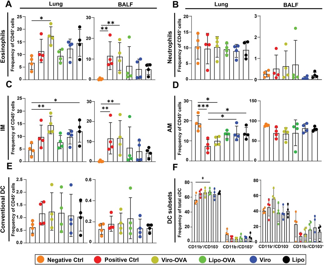 Bar graphs illustrating the frequency of various immune cells, including eosinophils, neutrophils, IM, AM, and DC subsets, in lung and BALF samples. Different treatments are indicated by colored dots: Negative Ctrl, Positive Ctrl, Viro-OVA, Lipo-OVA, Viro, and Lipo. Statistical significance is marked by asterisks, showing differences between treatments.