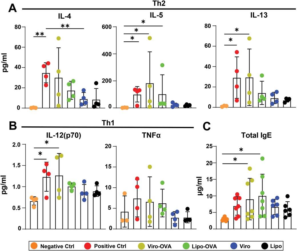 Bar graphs showing cytokine and antibody levels in different conditions. Panel A shows Th2 cytokines (IL-4, IL-5, IL-13), panel B shows Th1 cytokines (IL-12(p70), TNFα), and panel C shows Total IgE. Colored dots represent different groups: Negative Control (orange), Positive Control (red), Viro-OVA (green), Lipo-OVA (blue), Viro (olive), and Lipo (black). Asterisks indicate statistical significance.