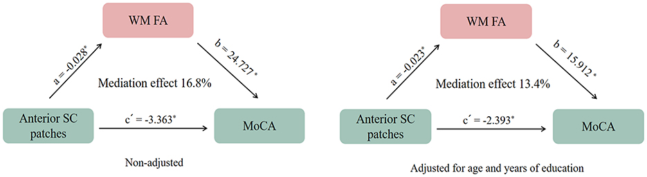 Diagram illustrating two mediation models. Both models show the relationship between “Anterior SC patches,” “WM FA,” and “MoCA.” The first model (non-adjusted) shows a mediation effect of 16.8% with paths a = -0.028* and b = 24.727*. Path c' = -3.363*. The second model (adjusted for age and education) shows a mediation effect of 13.4% with paths a = -0.023* and b = 15.912*. Path c' = -2.393*. Arrows indicate the direction of relationships.