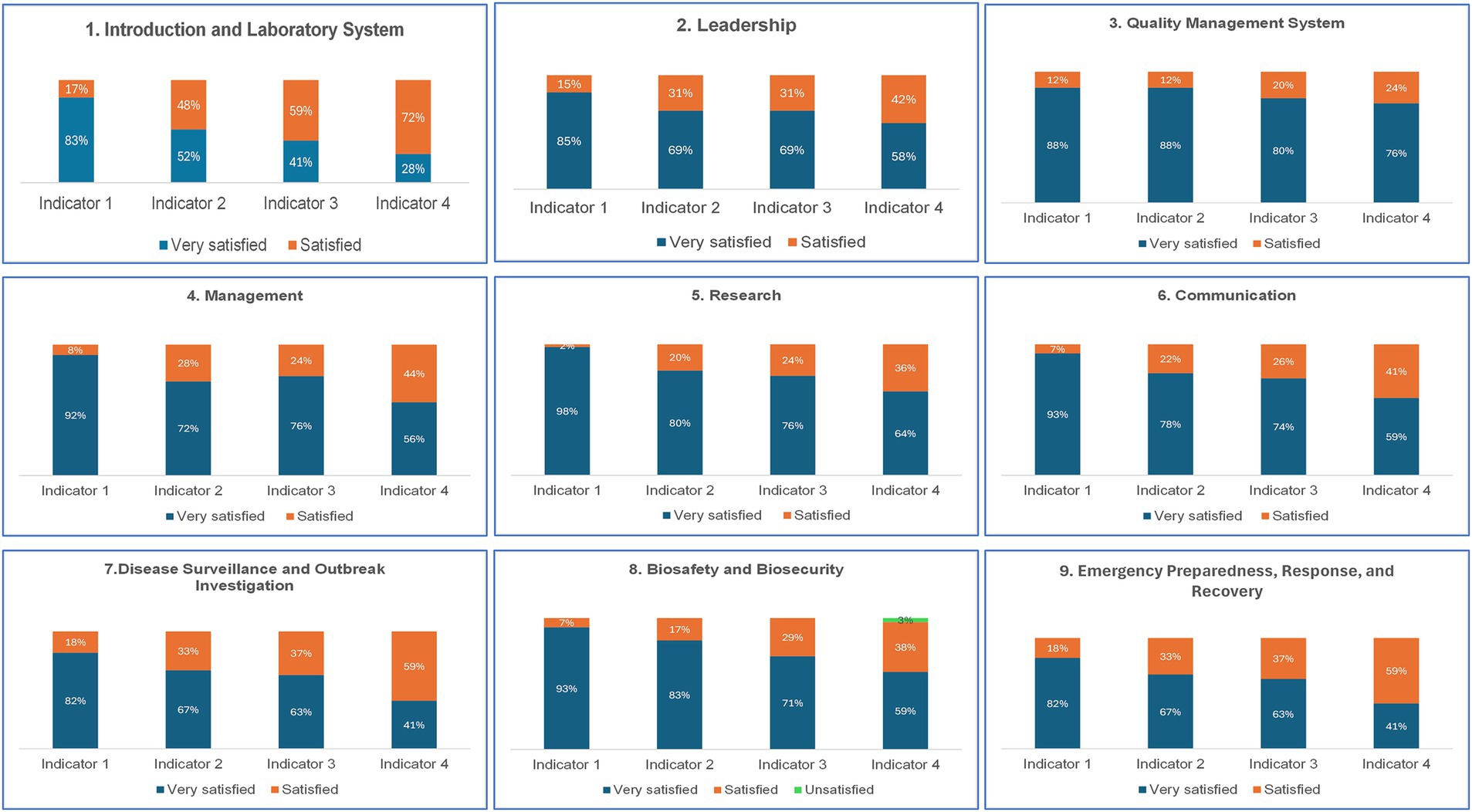 Nine grouped bar charts show satisfaction levels across different categories and indicators. Each category includes four indicators with varying percentages of
