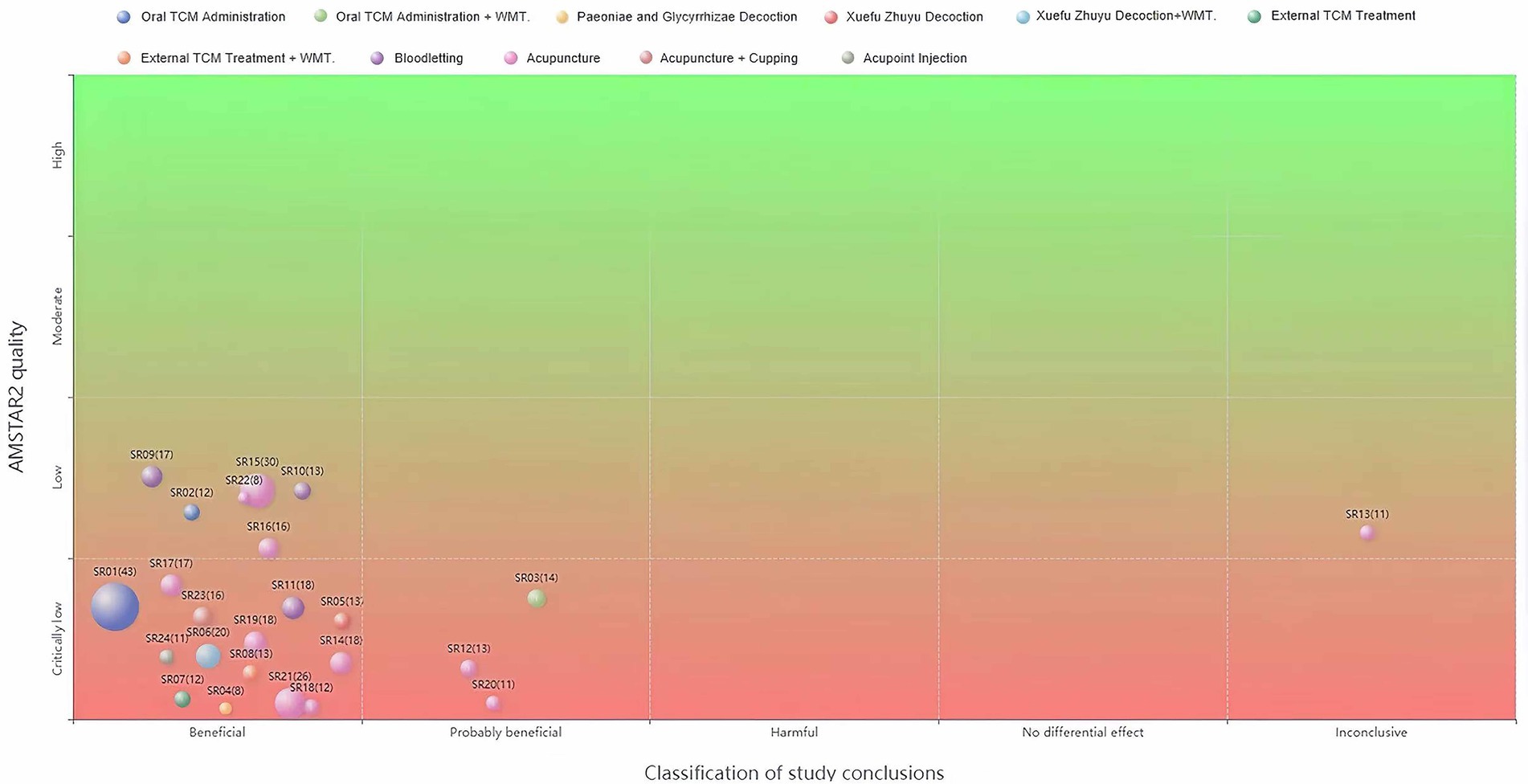 Scatter plot showing AMSTAR2 quality versus the classification of study conclusions for various Traditional Chinese Medicine (TCM) treatments. Circles represent different treatments, color-coded by type. The X-axis categorizes conclusions from beneficial to inconclusive, while the Y-axis indicates the quality from critically low to high. Most treatments cluster in the low-quality and beneficial categories.