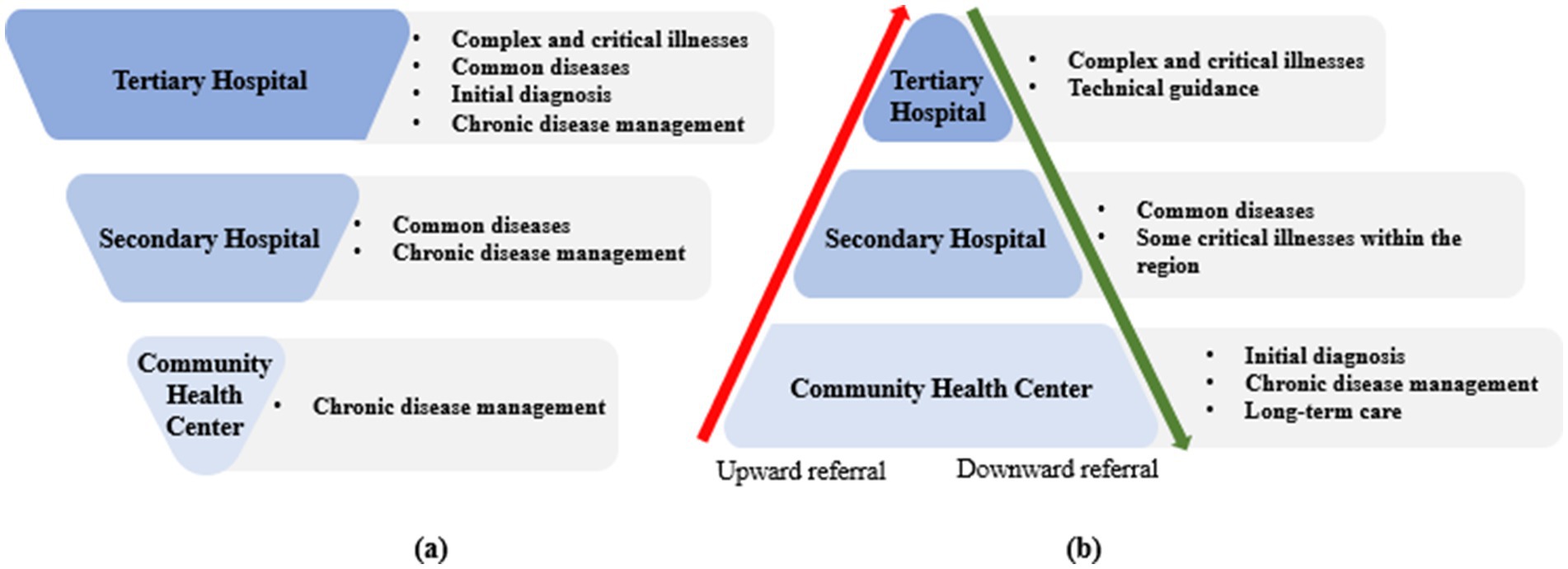 Diagram (a) shows a hierarchy of healthcare facilities: Tertiary Hospital, Secondary Hospital, and Community Health Center, each managing specific illnesses. Diagram (b) illustrates upward and downward referral processes within the same hierarchy, indicating where different types of care are provided.