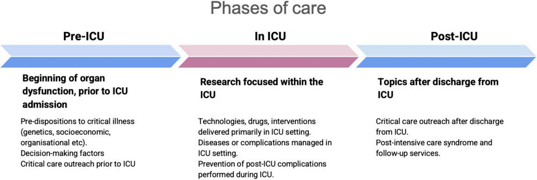 Flowchart titled “Phases of care” with three sections: Pre-ICU, In ICU, and Post-ICU. Pre-ICU focuses on the beginning of organ dysfunction, predispositions to critical illness, decision-making factors, and critical care outreach. In ICU covers research on technologies, drugs, and interventions, disease management, and prevention of post-ICU complications. Post-ICU addresses critical care outreach, post-intensive care syndrome, and follow-up services.