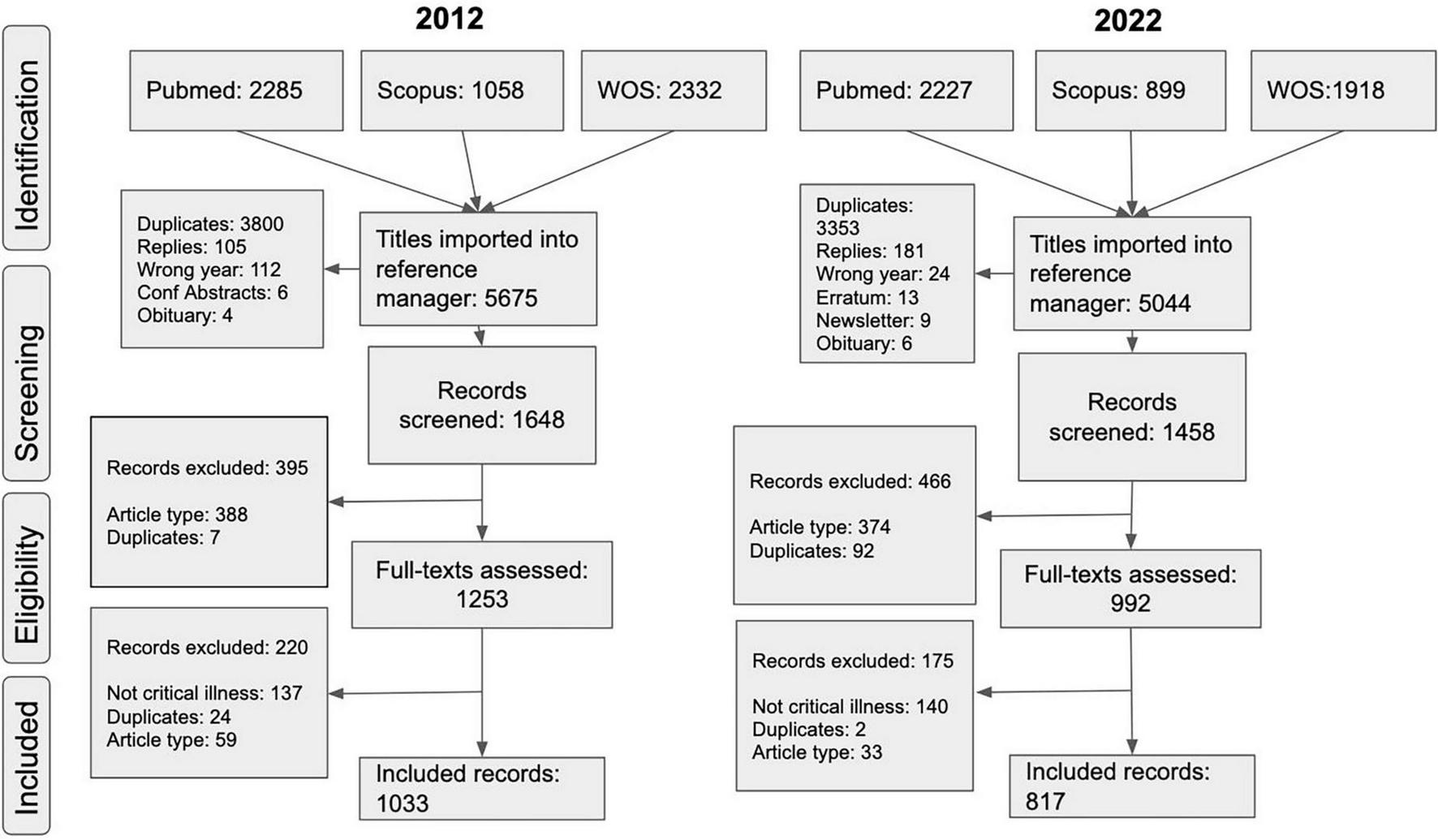 Flowchart comparing two years, 2012 and 2022, detailing PRISMA stages: Identification, Screening, Eligibility, and Inclusion. For 2012, 5,675 titles were imported, 1,648 records screened, 1,253 full texts assessed, resulting in 1,033 included records. For 2022, 5,044 titles were imported, 1,458 screened, 992 full texts assessed, with 817 included records. Each stage shows reasons for exclusion, such as duplicates and article type.