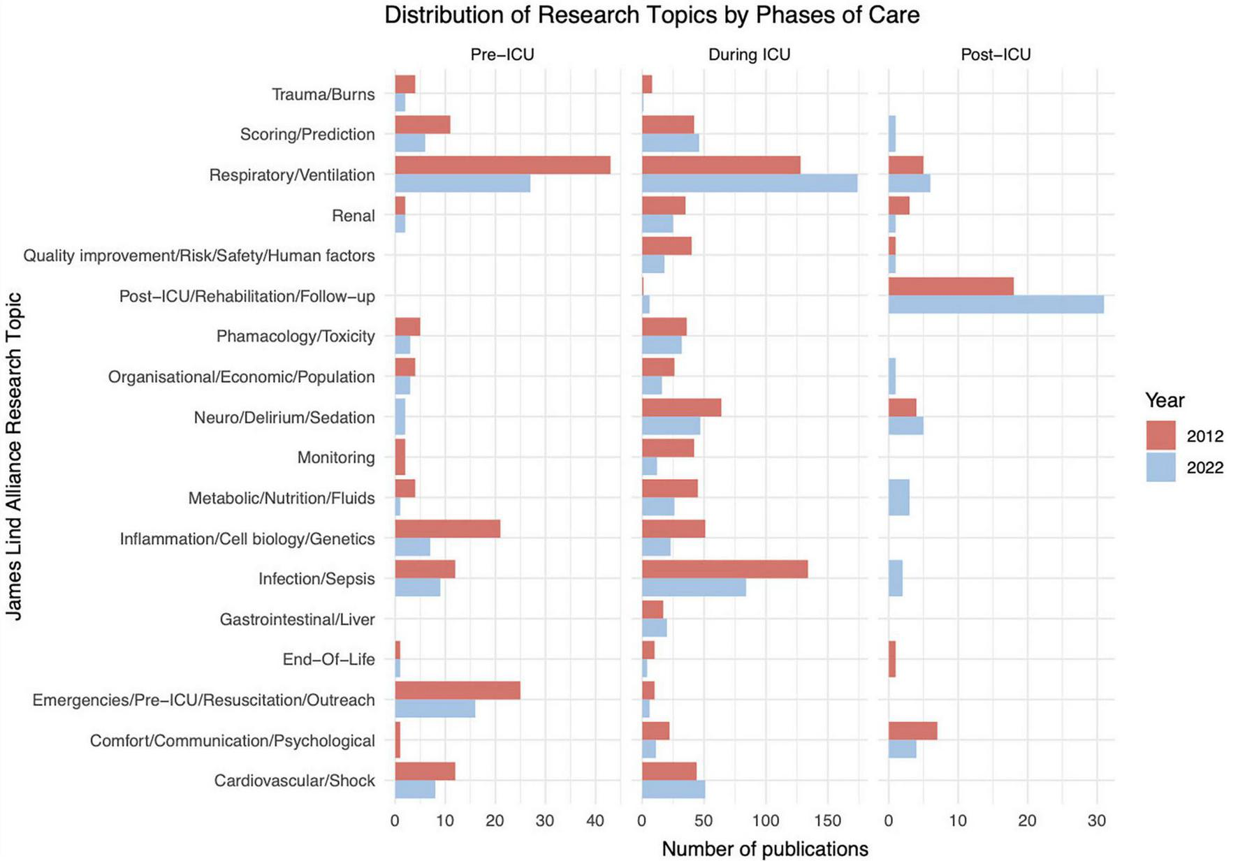 Bar chart illustrating the distribution of research topics by phases of care: Pre-ICU, During ICU, and Post-ICU, for the years 2012 and 2022. Each phase contains multiple research topics such as Trauma/Burns, Respiratory/Ventilation, and End-Of-Life. Colors represent the years, with red for 2012 and blue for 2022. Notable findings include a significant increase in publications on Respiratory/Ventilation and Post-ICU topics, especially in 2022.