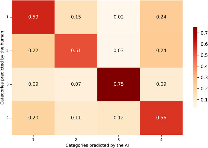 Confusion matrix comparing categories predicted by AI versus human predictions. Four categories are labeled on both axes. The matrix shows varying agreement, with the highest values along the diagonal, indicating correct matches. A color scale from light to dark red represents values from zero to one, with darker shades indicating higher agreement.