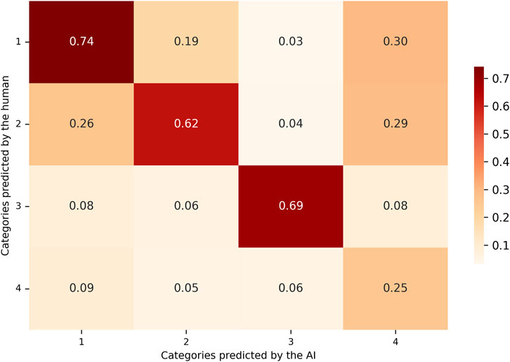 Confusion matrix comparing human and AI category predictions. The matrix shows percentages from 0.03 to 0.74, with darker shades representing higher values. The main diagonal indicates better prediction alignment between human and AI.