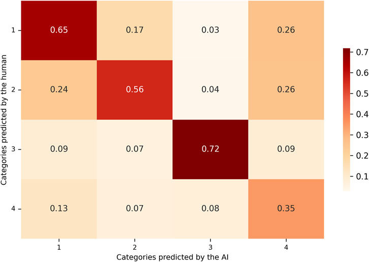 Heatmap comparing categories predicted by a human versus an AI. The color intensity indicates prediction accuracy, with values ranging from 0.03 to 0.72. The darkest red in cell (3,3) represents the highest accuracy of 0.72.