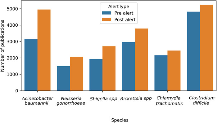 Bar chart comparing the number of publications before and after alerts for various species. Acinetobacter baumannii and Clostridium difficile show the highest increase post-alert, with post-alert bars generally taller across species.