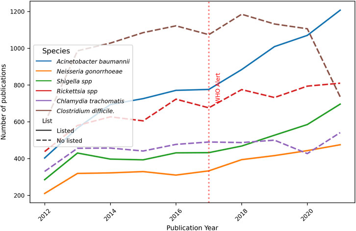 Line graph showing the number of publications from 2012 to 2020 for six bacterial species: Acinetobacter baumannii, Neisseria gonorrhoeae, Shigella spp, Rickettsia spp, Chlamydia trachomatis, and Clostridium difficile. Solid lines indicate WHO-listed species, while dashed lines represent non-listed species. A vertical red line marks a WHO alert in 2017. The graph shows varying trends in publications for each species over time.