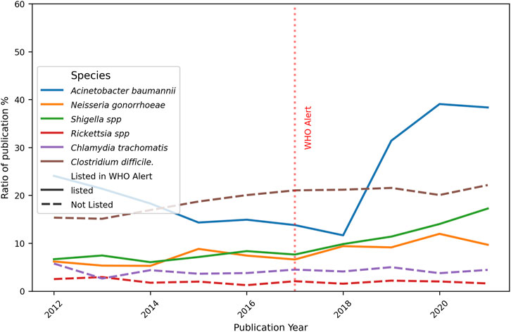Line graph showing the ratio of publication percentages for various bacterial species from 2012 to 2020. Acinetobacter baumannii shows a sharp increase after 2018. Others like Neisseria gonorrhoeae and Shigella spp. exhibit gradual increases. Rickettsia spp. and Chlamydia trachomatis remain relatively stable. A vertical red line marks the WHO Alert in 2018.