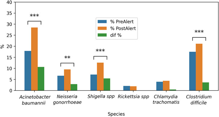 Bar chart comparing the percentage of different species pre- and post-alert.