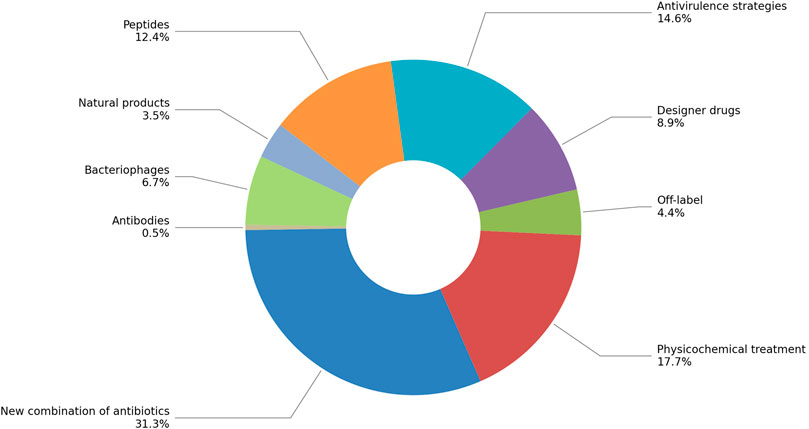 Pie chart showing various drug strategies and their respective percentages. New combination: 31.3%, physicochemical treatment: 17.6%, antivirulence strategies: 14.6%, peptides: 12.4%, designer drugs: 8.9%, bacteriophages: 6.7%, off-label: 4.4%, natural products: 3.5%, antibodies: 0.5%.