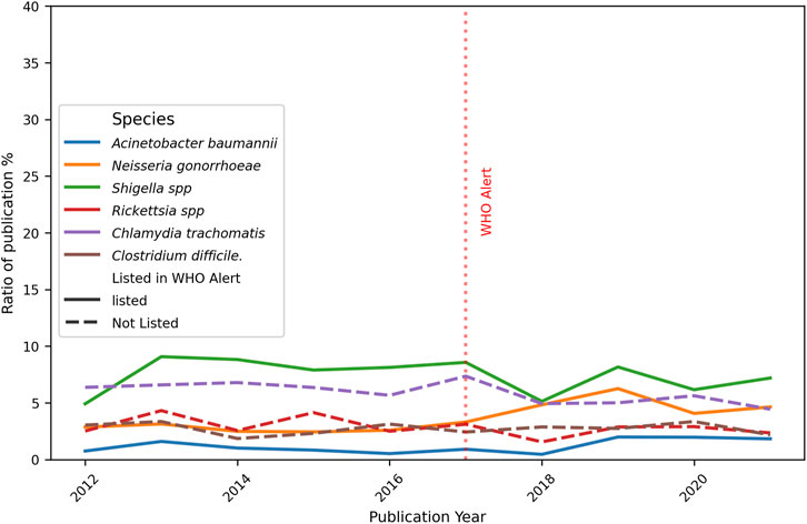 Line graph showing the ratio of publications from 2012 to 2020 for different bacterial species. Lines represent Acinetobacter baumannii, Neisseria gonorrhoeae, Shigella spp, Rickettsia spp, Chlamydia trachomatis, and Clostridium difficile. A red dotted line indicates the WHO alert in 2017. Solid lines show species listed in the alert, and dashed lines show non-listed species.