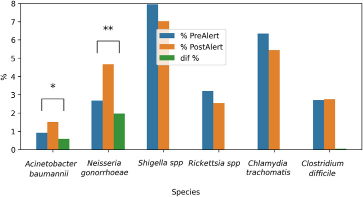 Bar chart comparing percentages of six bacterial species under PreAlert and PostAlert conditions. Shigella spp shows the highest PreAlert percentage. Neisseria gonorrhoeae has the largest increase in PostAlert. Differences are depicted in green. Statistical significance is marked with asterisks.