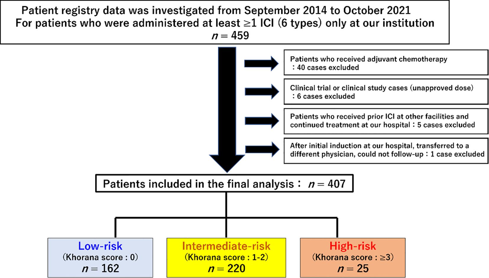 Flowchart showing patient data analysis from September 2014 to October 2021. Of 459 patients, 52 were excluded due to various criteria. Final analysis includes 407 patients divided by risk: Low-risk (Khorana score 0, n=162), Intermediate-risk (score 1-2, n=220), and High-risk (score ≥3, n=25).