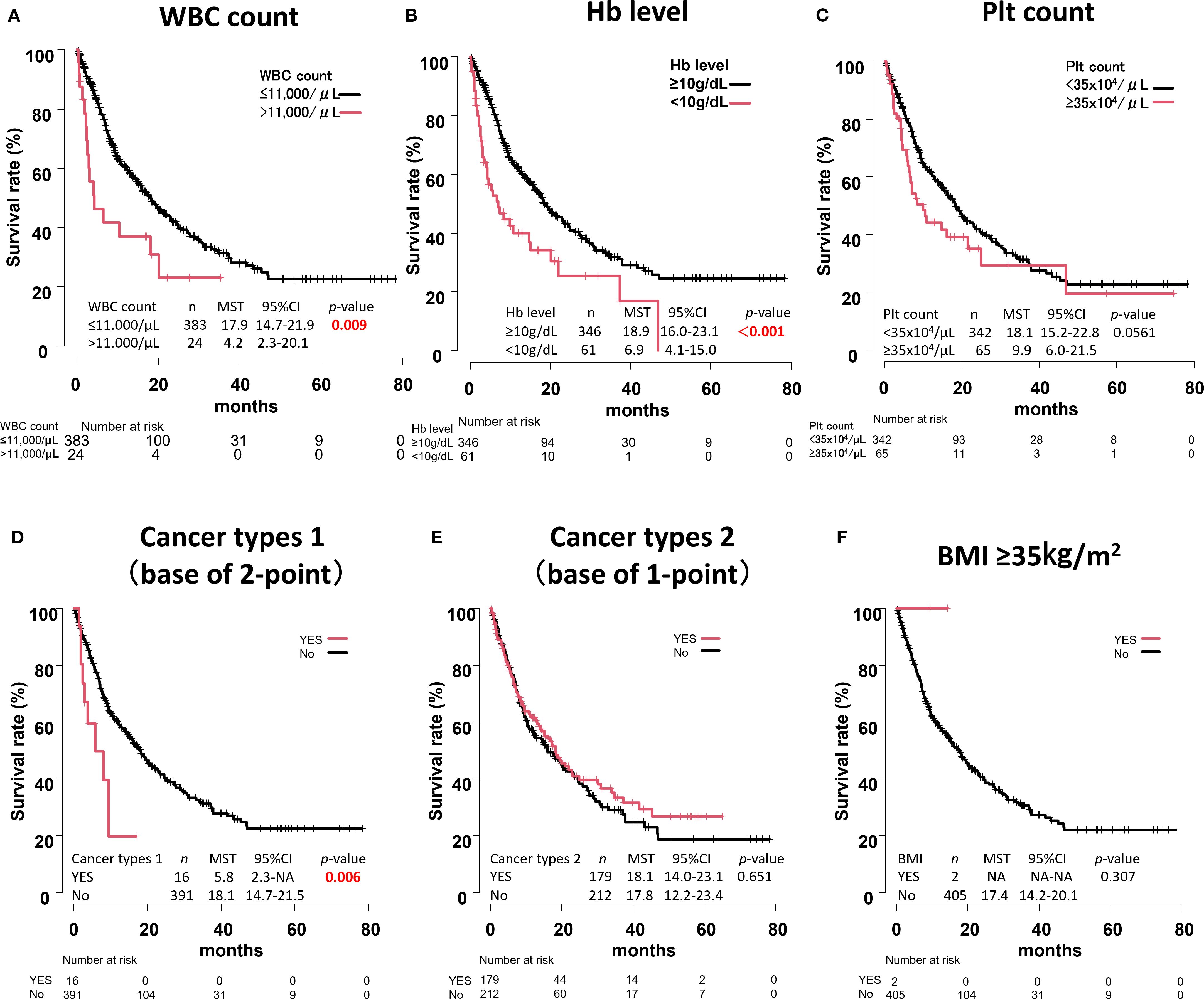 Six Kaplan-Meier survival curves showing associations between various factors (WBC count, Hb level, Plt count, cancer types, BMI) and survival rate over months. Graphs A, B, C, D, E, and F compare different subcategories, with statistical significance indicated by p-values.