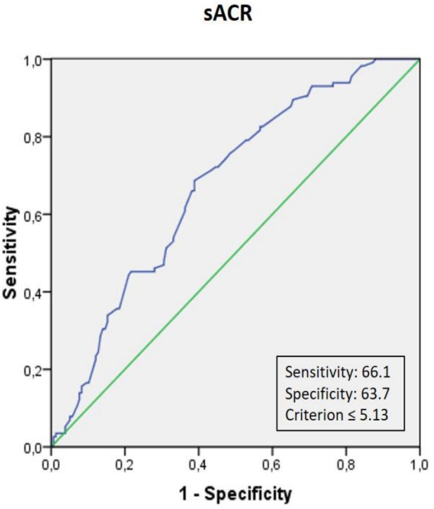 Receiver Operating Characteristic (ROC) curve labeled