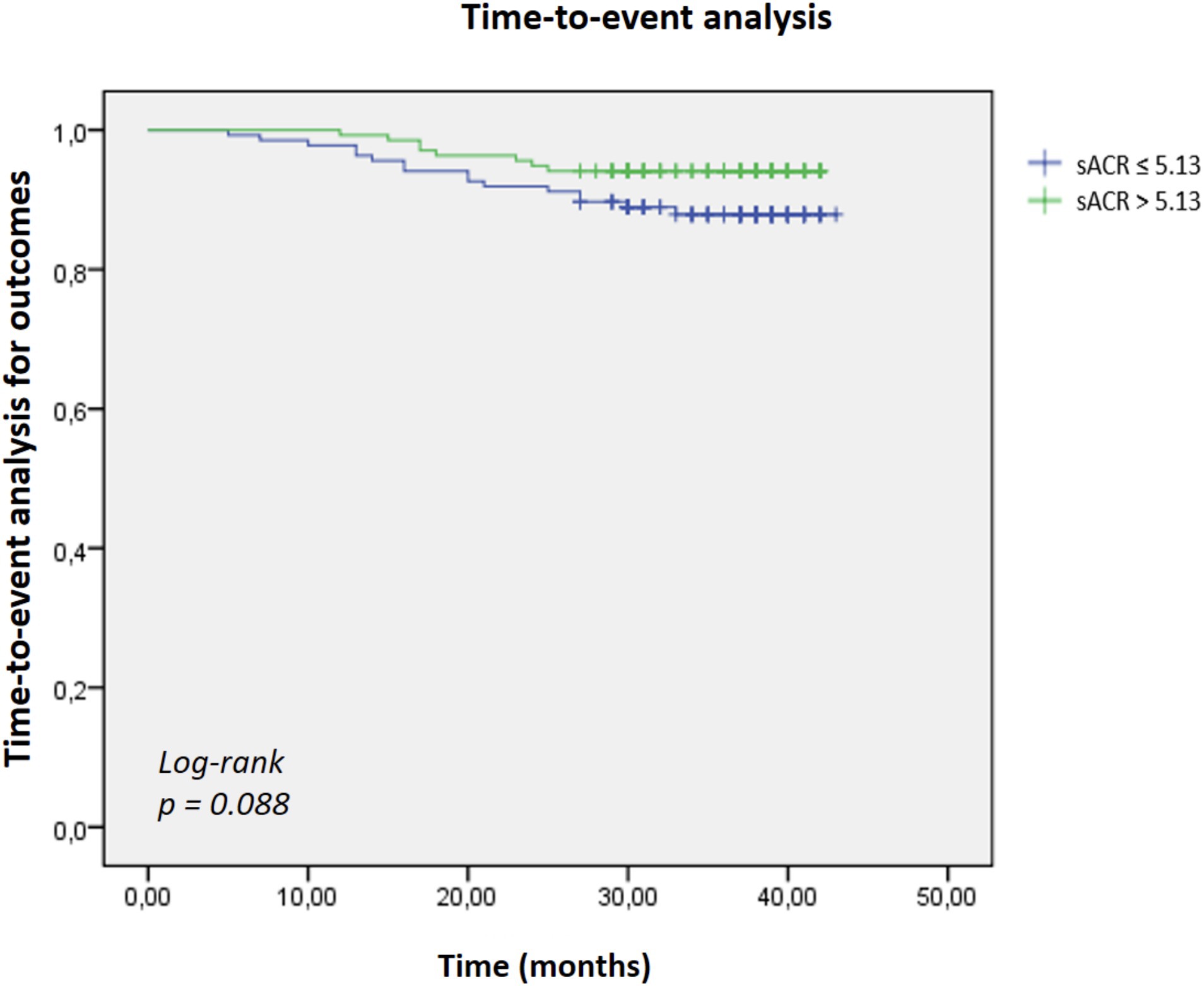 Kaplan-Meier survival curve showing time-to-event analysis for outcomes over 50 months. The green line represents sACR greater than 5.13, and the blue line represents sACR less than or equal to 5.13. The two lines are similar, with a log-rank p-value of 0.088, indicating no significant difference.