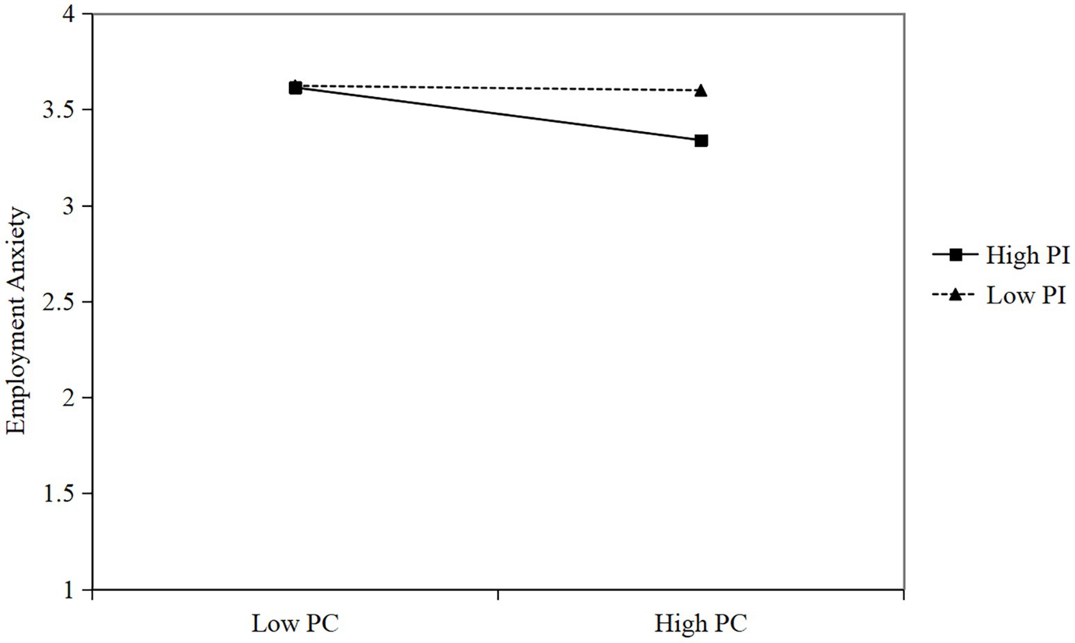 Figure 3 illustrates that psychological capital exerts a significantly stronger negative effect on employment anxiety for preschool teacher trainees with high professional identity than for those with low professional identity.