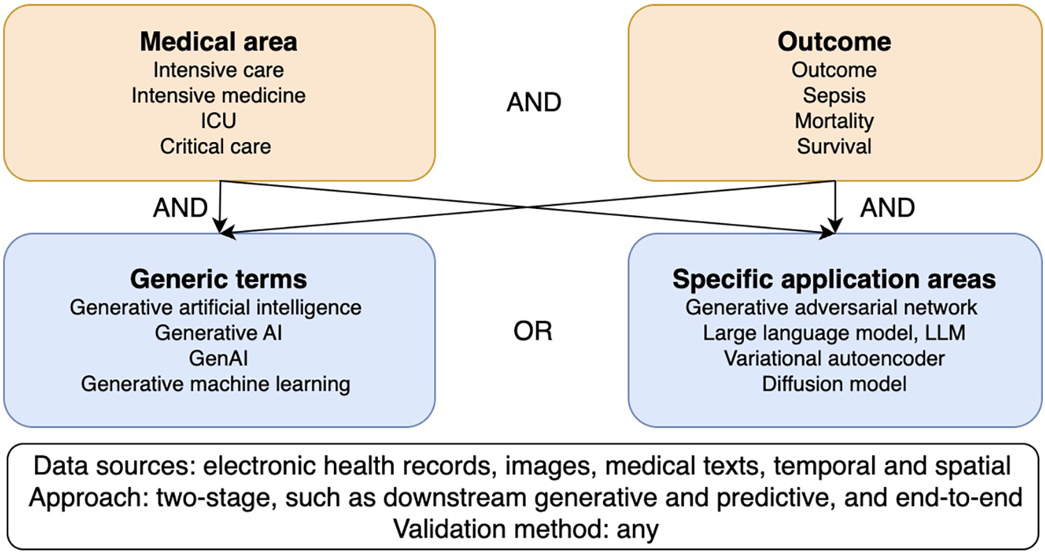 Flowchart depicting a framework in medical contexts involving generative AI. It includes four main sections: \"Medical area\" with terms like intensive care and ICU; \"Outcome\" with terms like sepsis and mortality; \"Generic terms\" with references to generative AI; and \"Specific application areas\" involving models like GAN and LLM. Arrows indicate logical operations, and there's additional information on data sources and methodologies at the bottom.