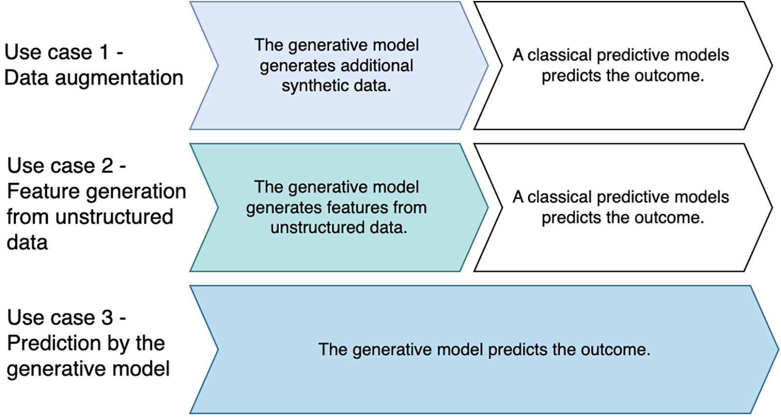 Flowchart illustrating three use cases for generative models. Use case one: data augmentation, where the generative model creates synthetic data, and classical models predict the outcome. Use case two: feature generation from unstructured data, where the model generates features, and classical models predict outcomes. Use case three: prediction by the generative model, where it directly predicts outcomes.