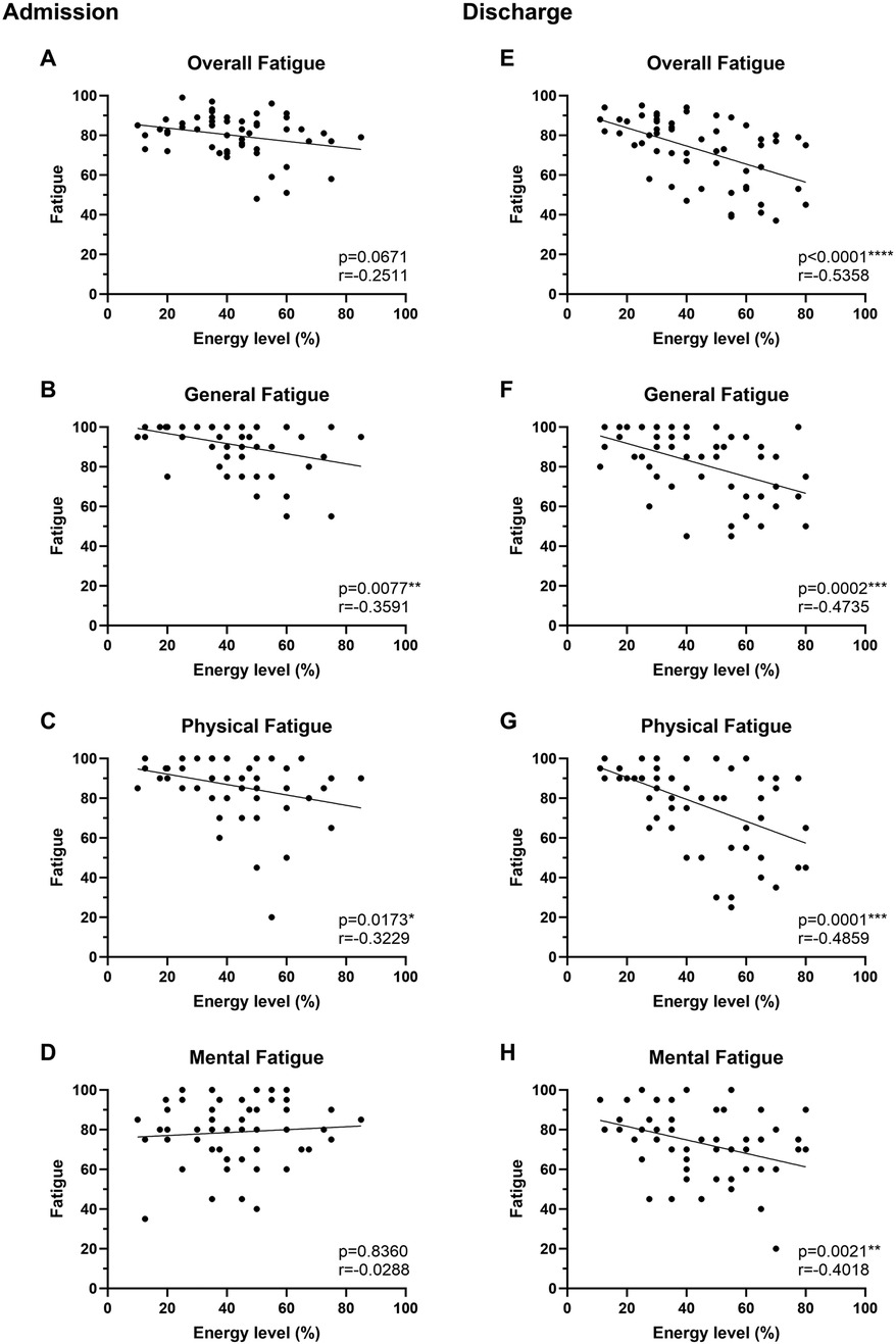 Scatter plots comparing fatigue and energy levels at admission and discharge. Charts A-D represent admission with p-values ranging from 0.0671 to 0.8360, showing overall, general, physical, and mental fatigue. Charts E-H, for discharge, show a notable decrease in fatigue with p-values between <0.0001 and 0.0021. Correlation coefficients vary in each chart, indicating varying degrees of negative correlation between energy levels and fatigue.