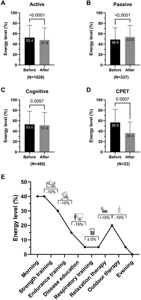 Bar charts show energy levels before and after different activities: (A) Active, significant energy drop; (B) Passive, significant energy increase; (C) Cognitive, slight energy decrease; (D) CPET, significant energy drop. (E) Line graph depicts energy levels across activities, showing decreases with strength, endurance, and education, no change with respiratory training, and peak during outdoor therapy before dropping in the evening.