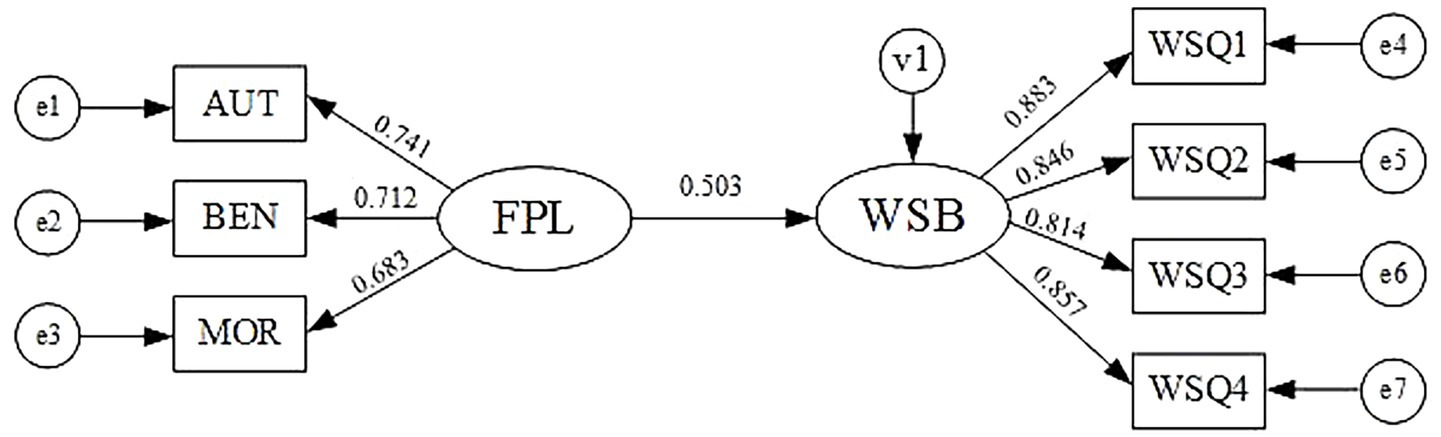 A flowchart displaying the relationship between different elements.